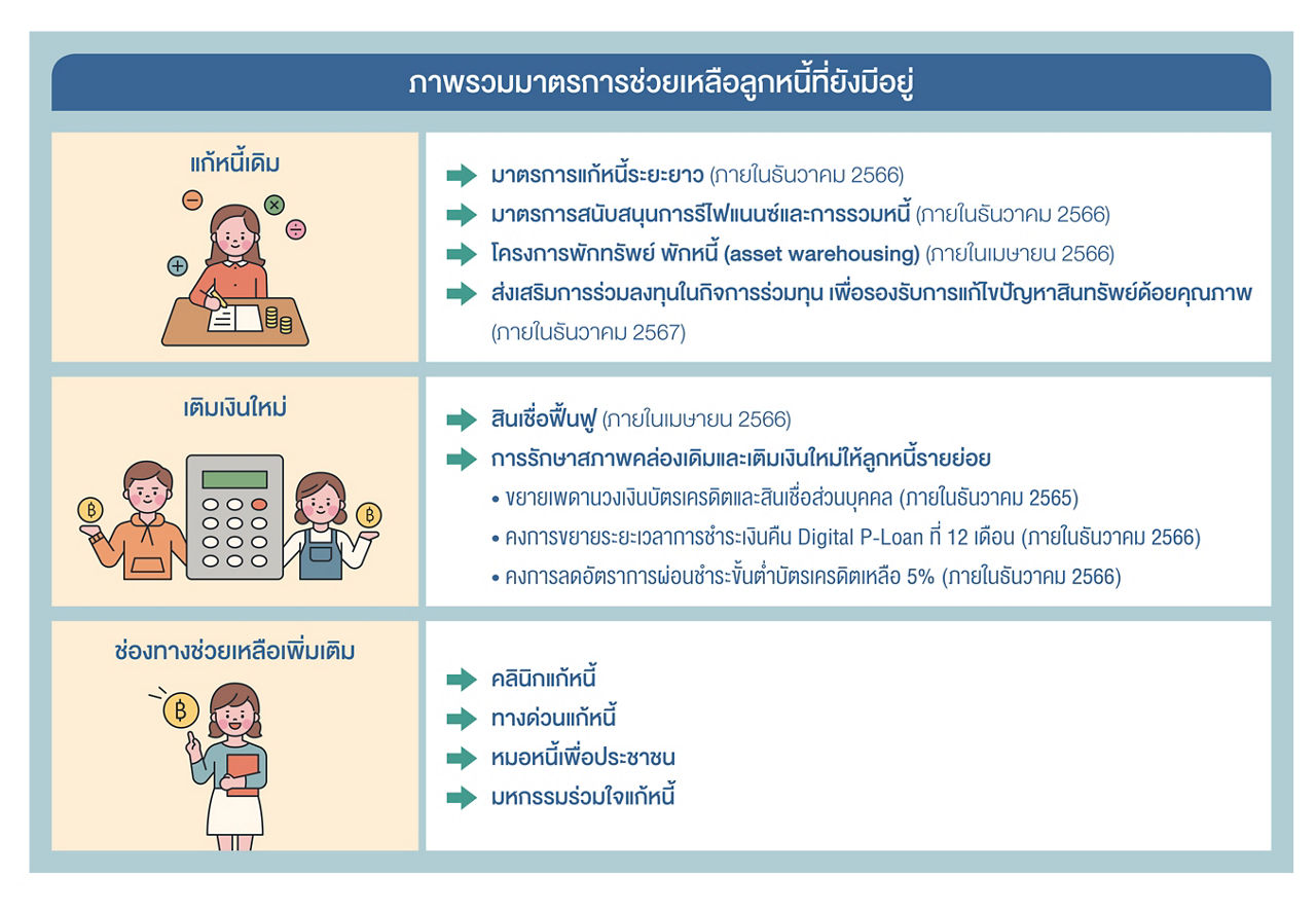 ภาพรวมมาตรการช่วยเหลือลูกหนี้ที่มีอยู่