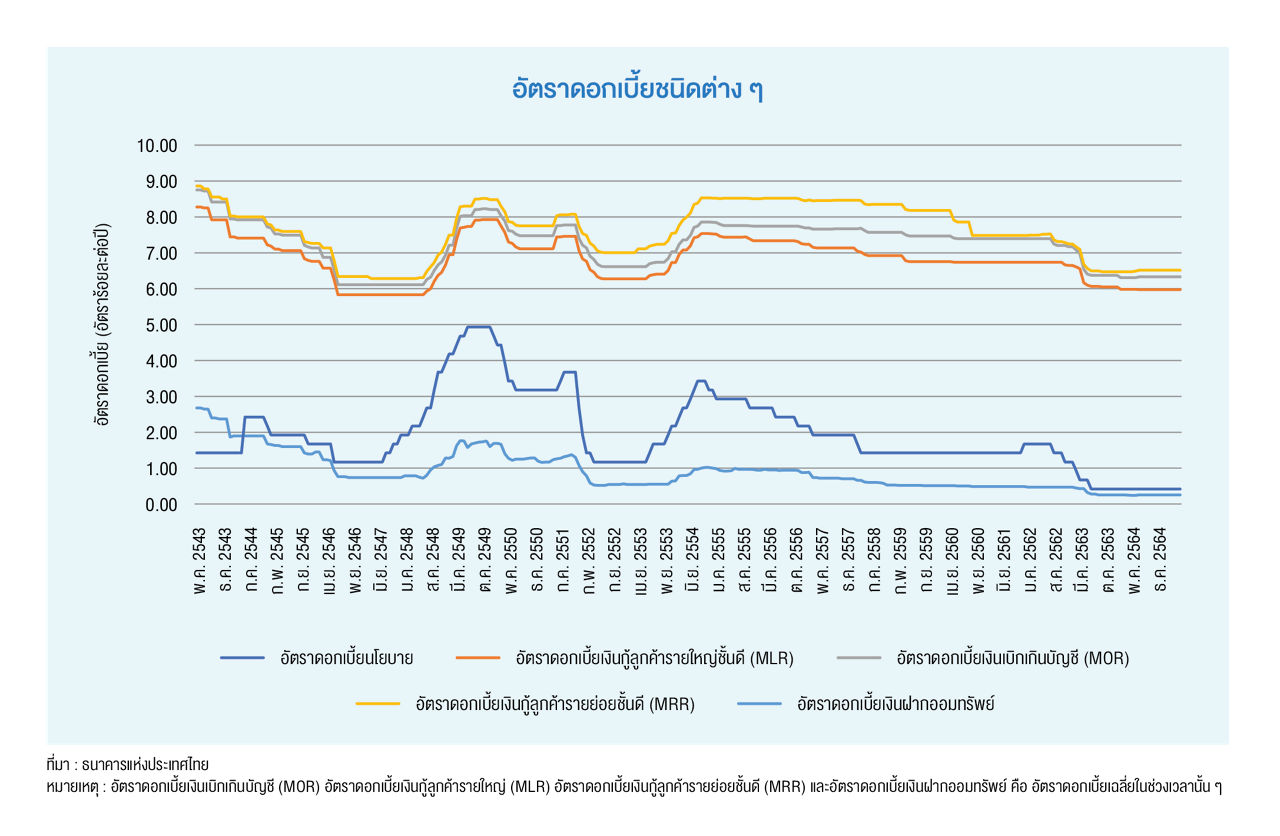 อัตราดอกเบี้ยชนิดต่างๆ