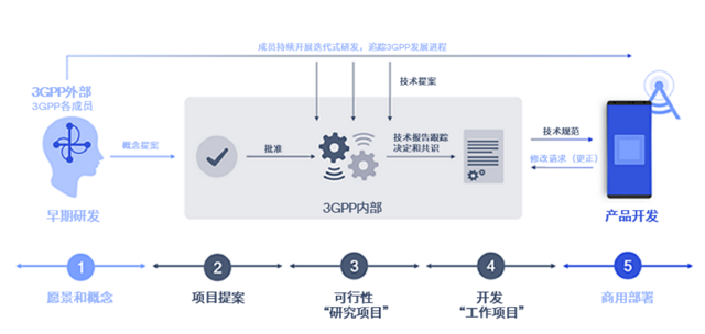 统计3GPP“获批”提案数量，难现5G领导力全貌 | Qualcomm
