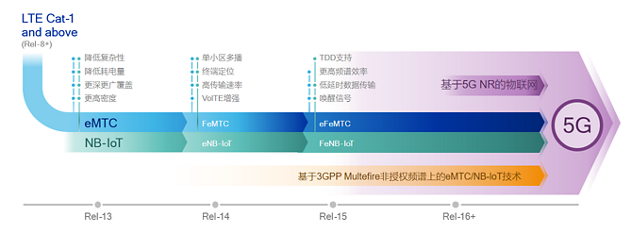 得益于eMTC和NB-loT技术，LTE IoT正在连接海量物联网 | Qualcomm
