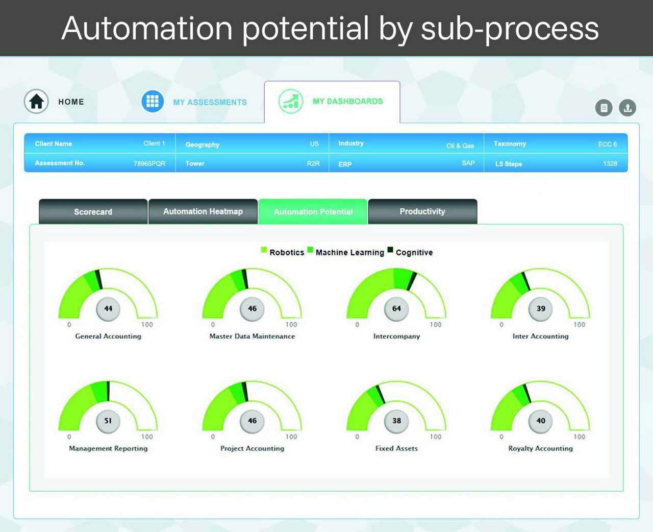 automation potential