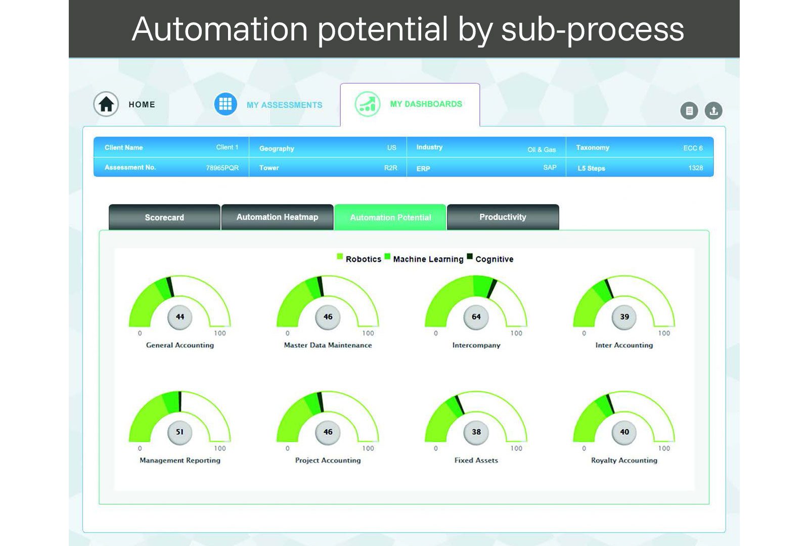 automation potential