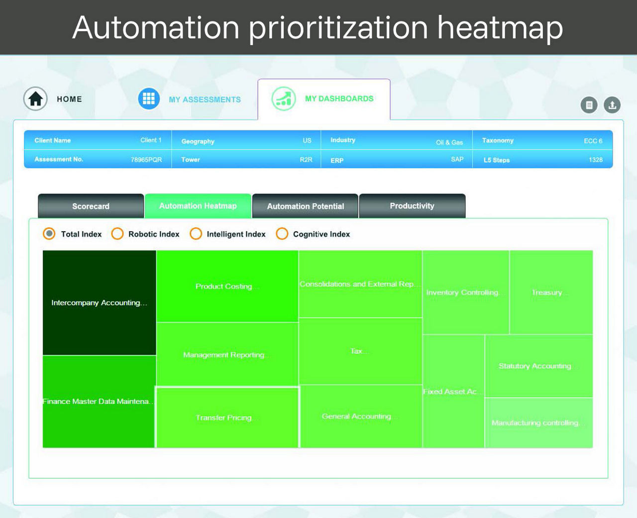 automation priorization