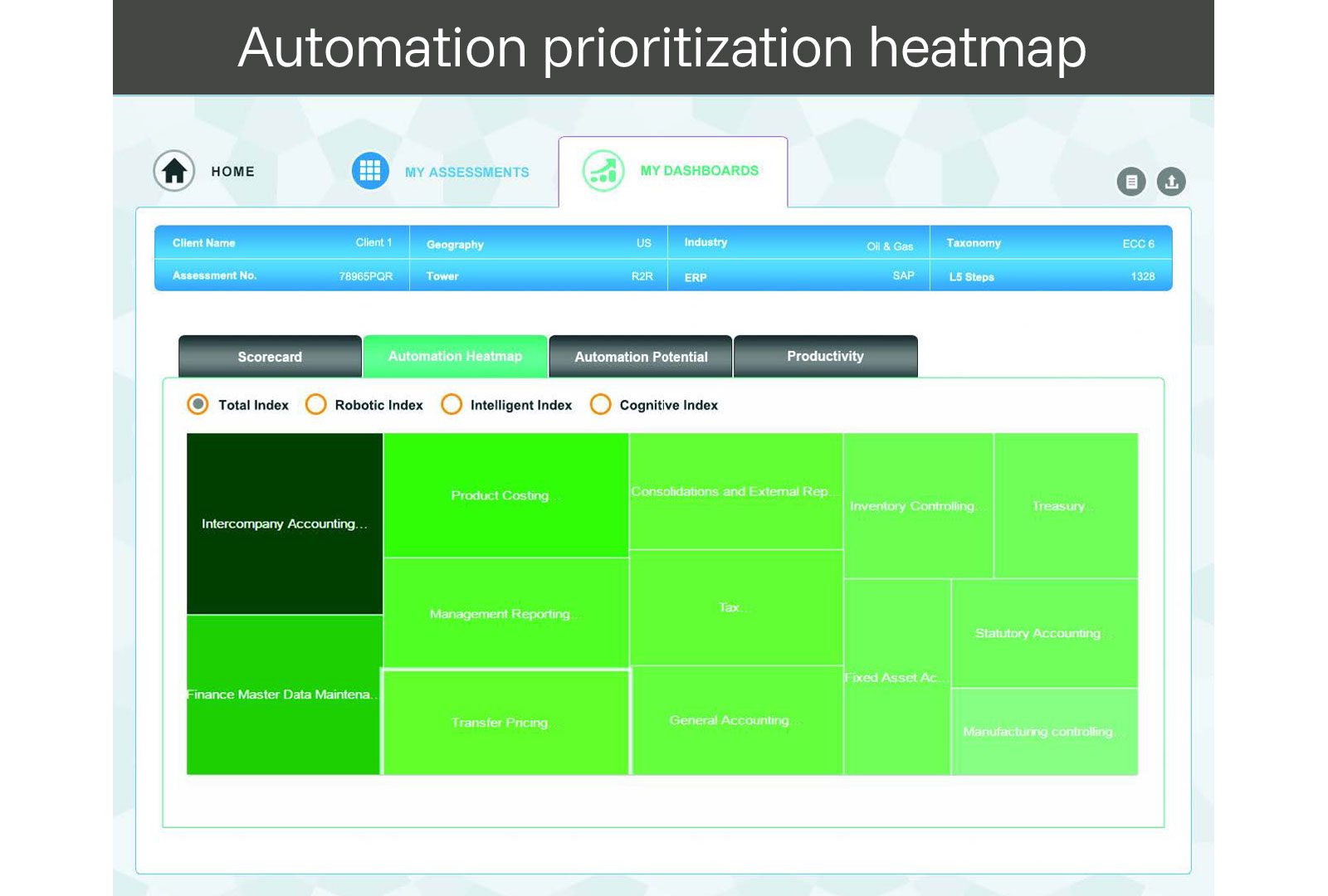 automation priorization