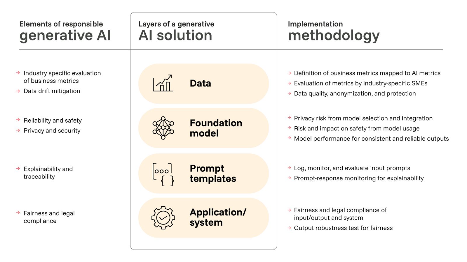 Figure: Genpact's responsible generative AI governance