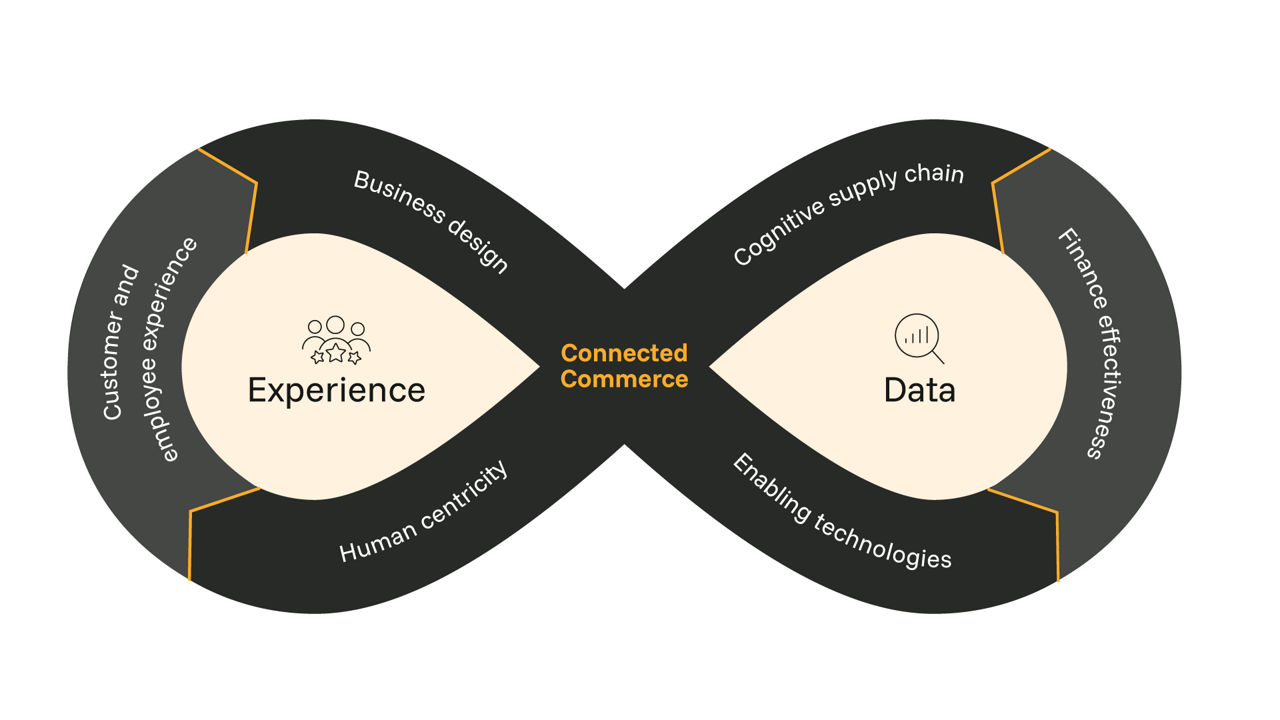 infinity graph for connected commerce