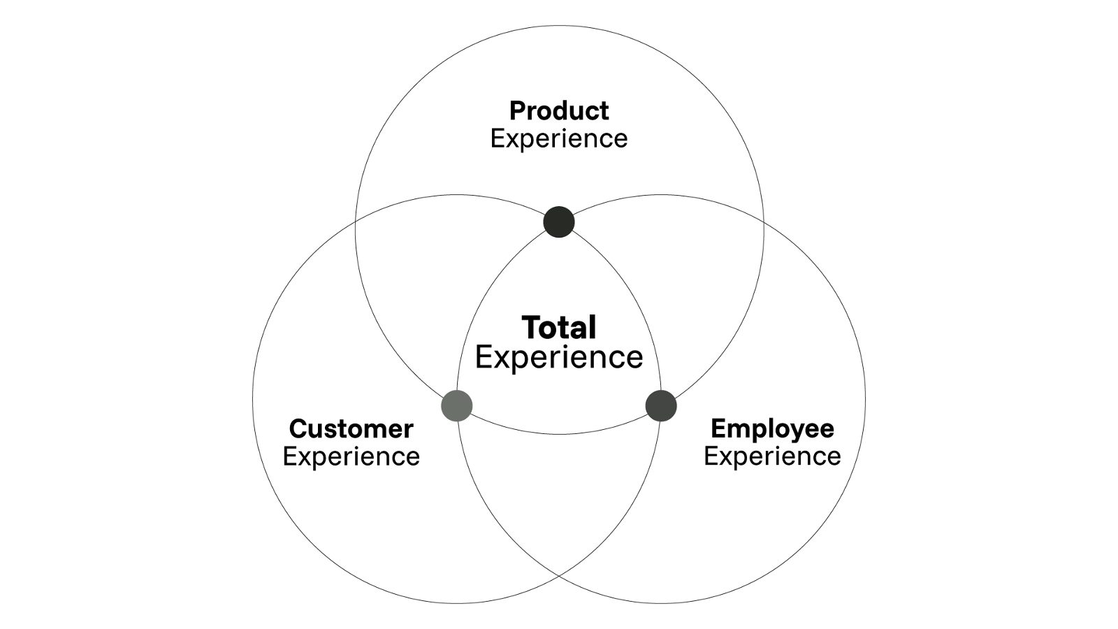 Total experience graph