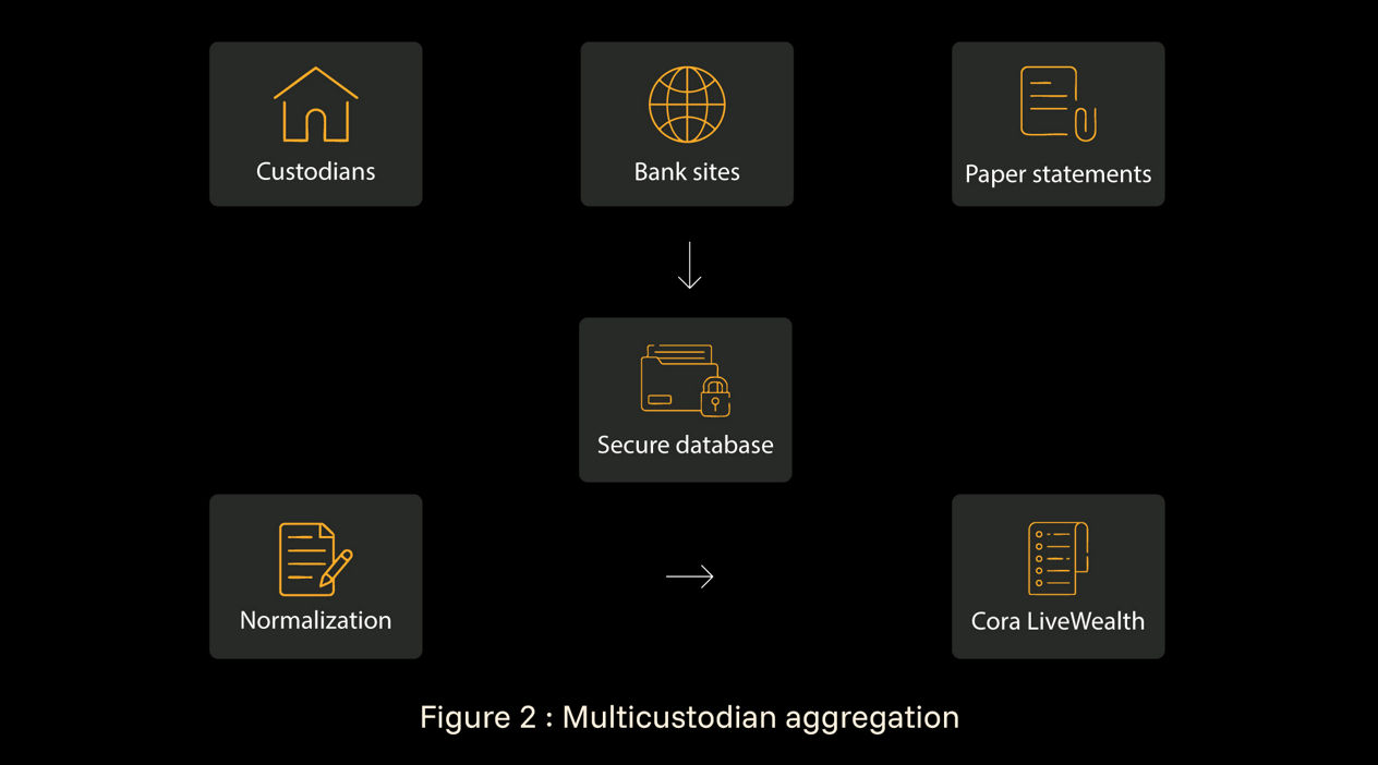 cora livewealth diagram