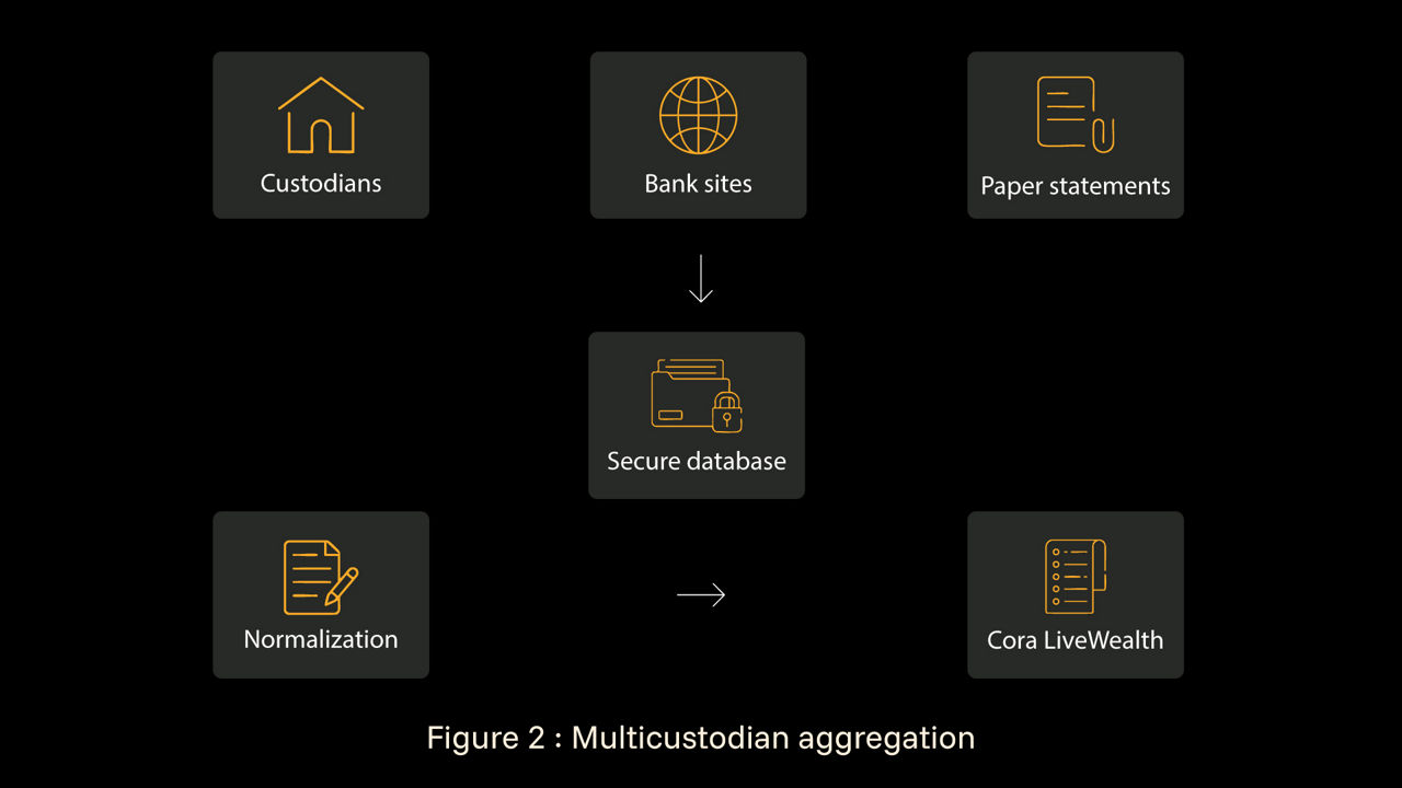 cora livewealth diagram
