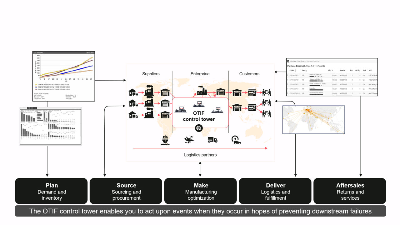 OTIF delivery management graph