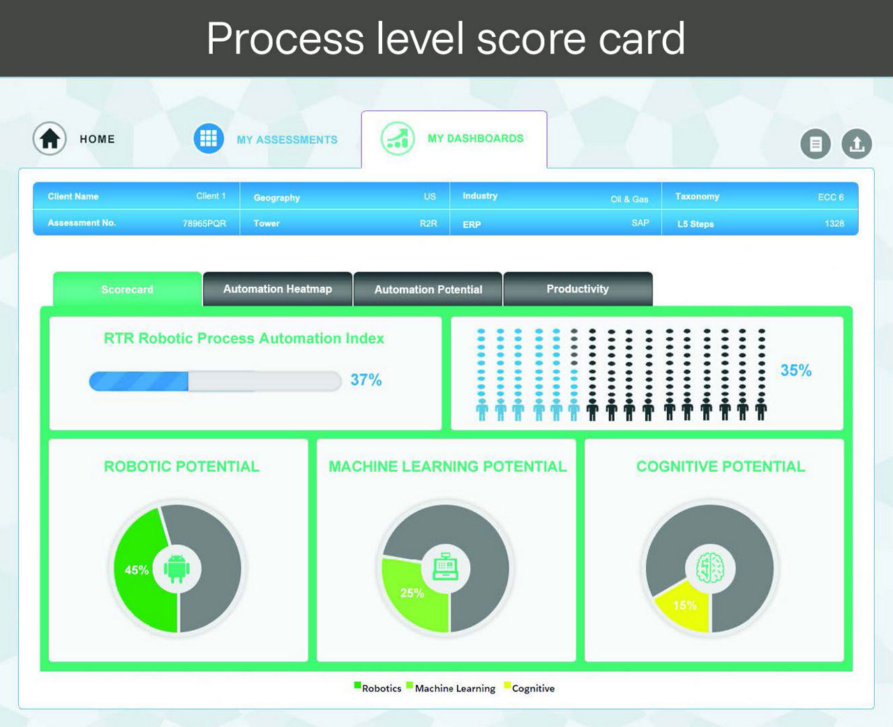 Process level score card