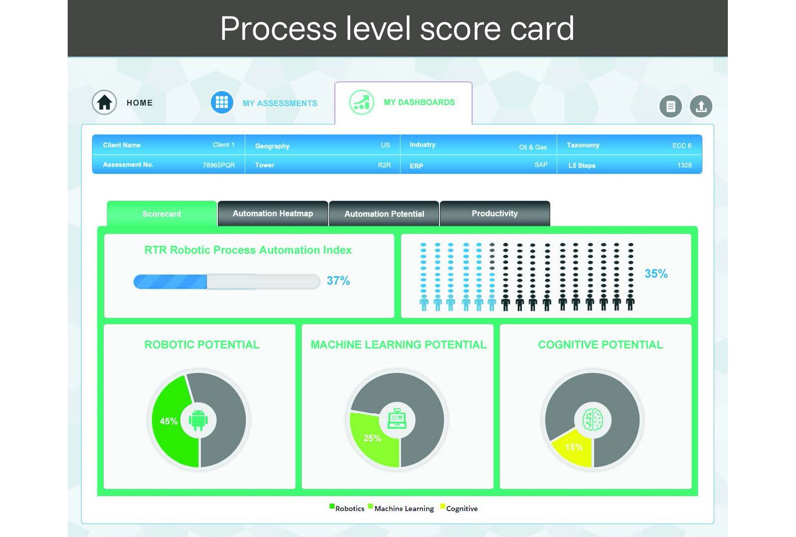 Process level score card