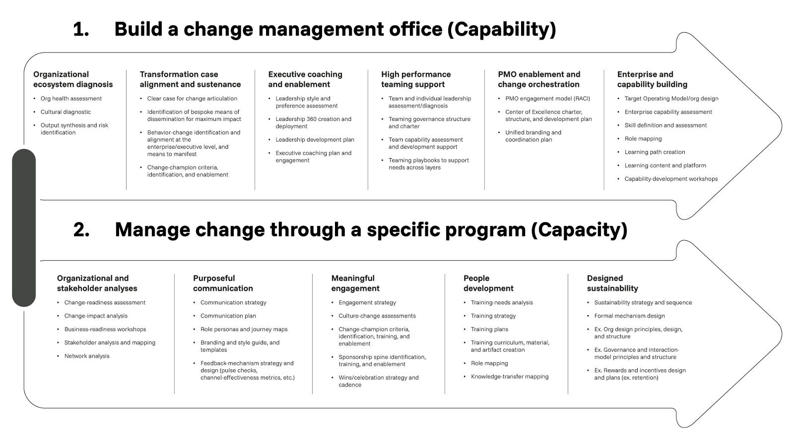 Change management chart