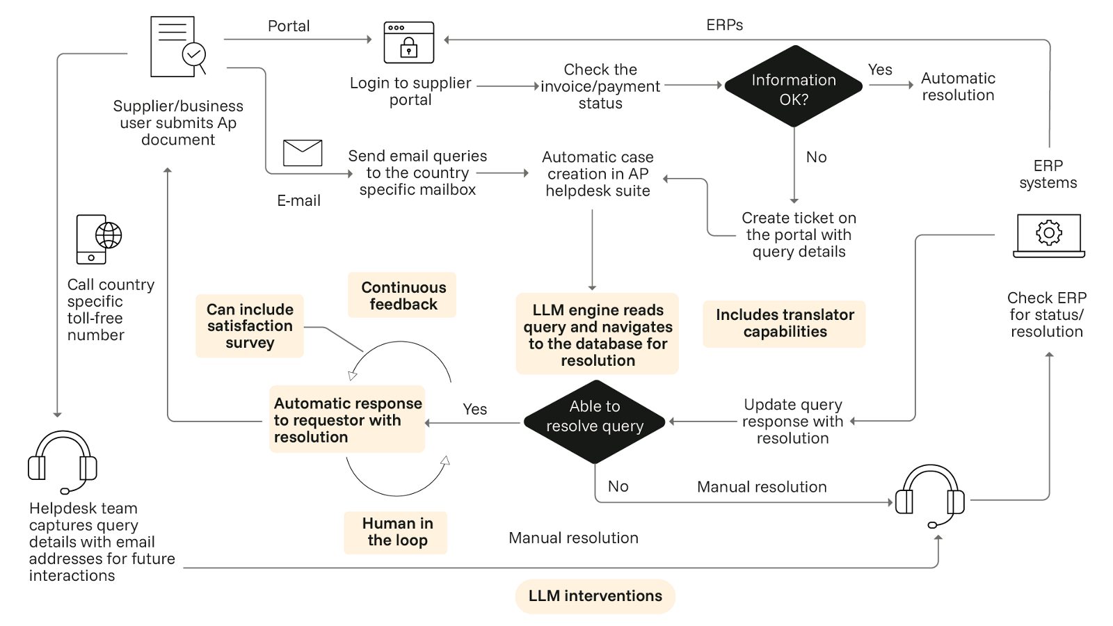 Generative AI-powered accounts payable helpdesk process