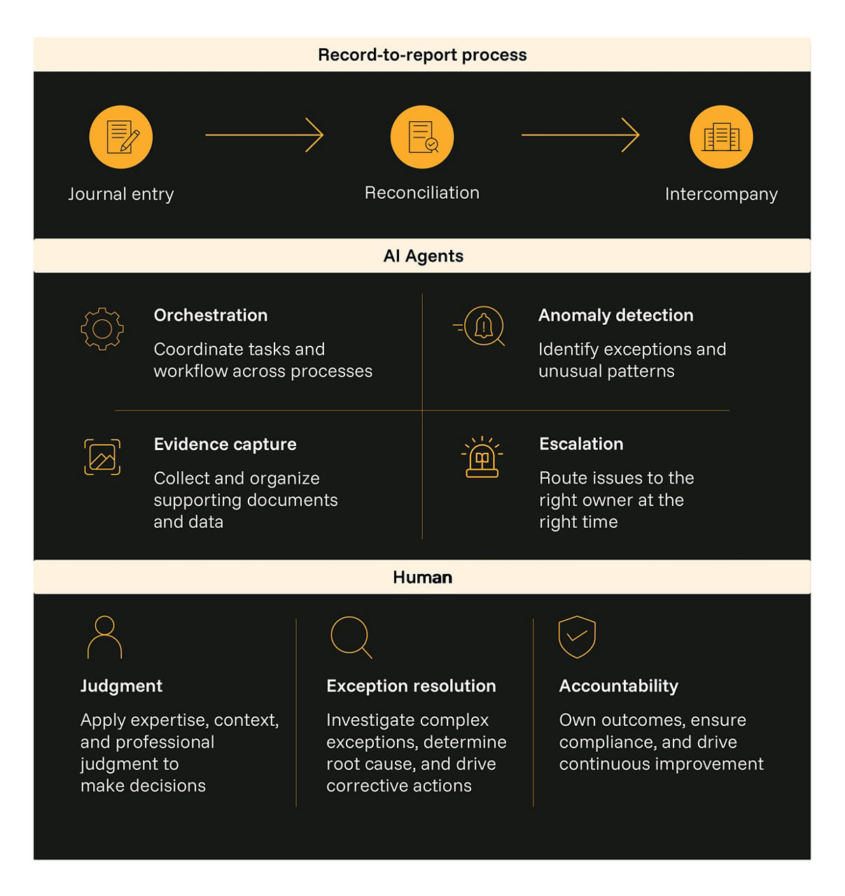Record-to-report process with AI and human roles