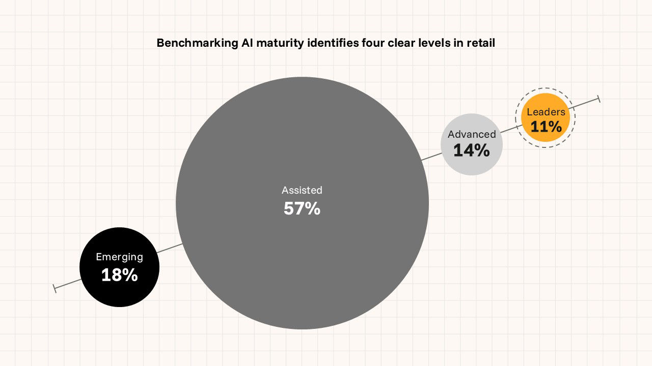 AI maturity levels in retail infographic