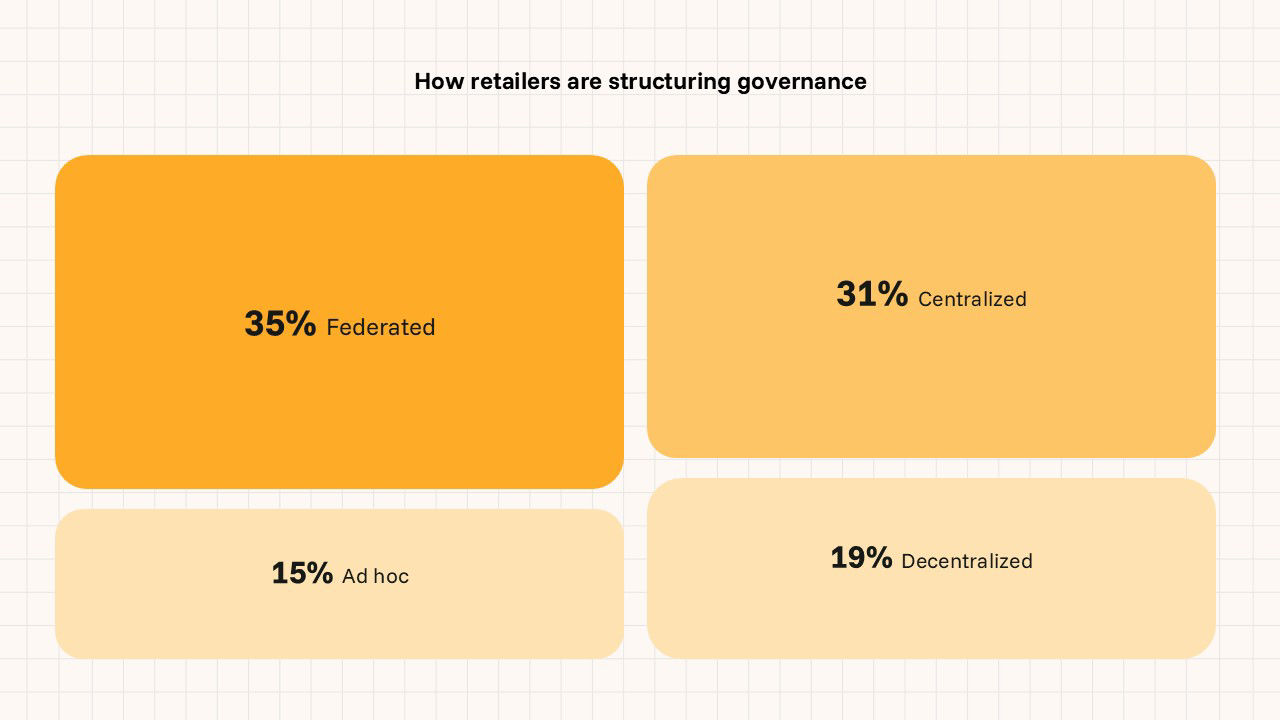 Retailer governance structure distribution chart