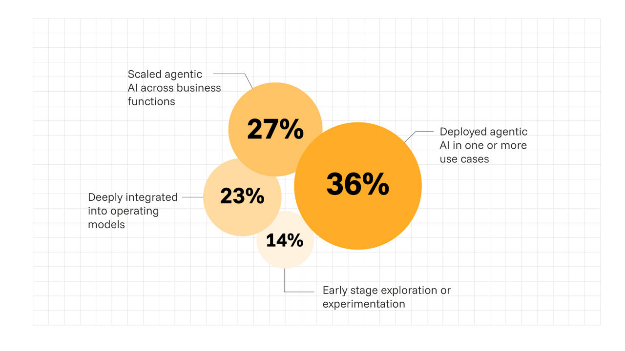 Agentic AI adoption stages bubble chart