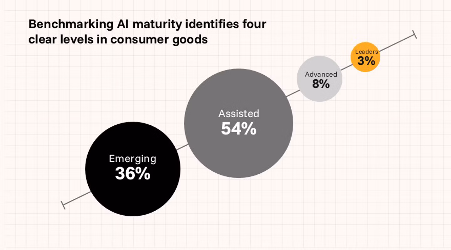 AI maturity levels in consumer goods infographic