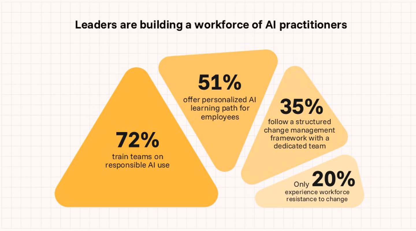 AI workforce development statistics in yellow shapes
