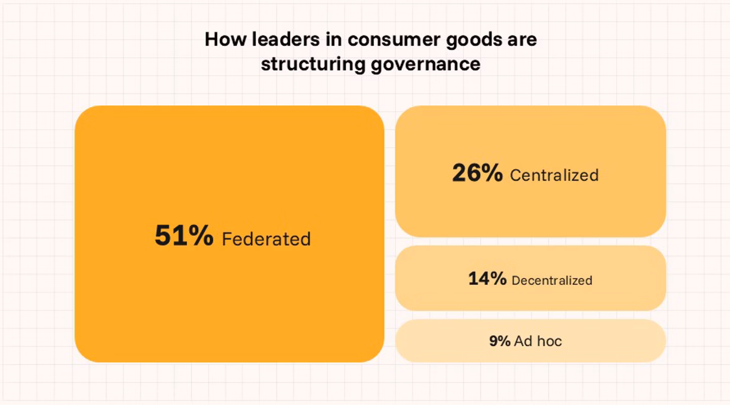 Consumer goods governance structure distribution chart