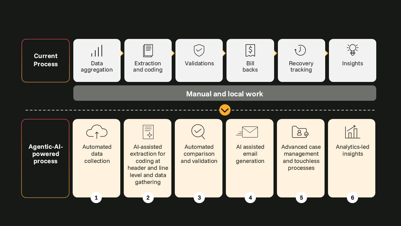 Figure 2: An agentic AI approach to deductions recovery