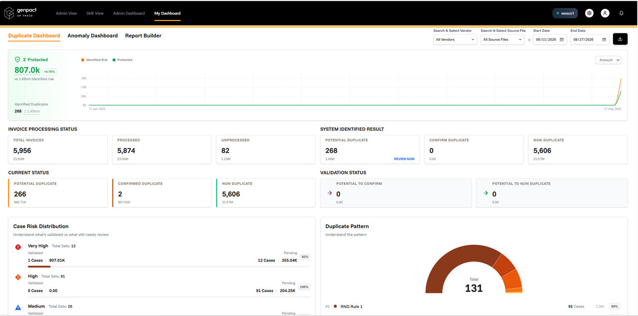 Analytics dashboard showing invoice processing metrics