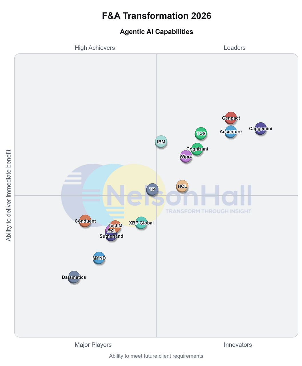 F&A Transformation 2026 Agentic AI Quadrant Chart
