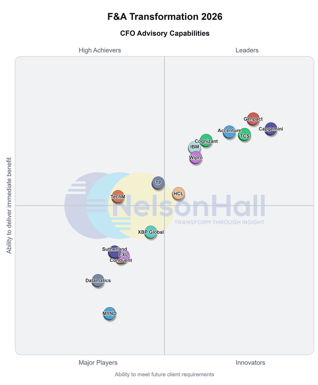 F&A Transformation 2026 CFO Advisory Quadrant