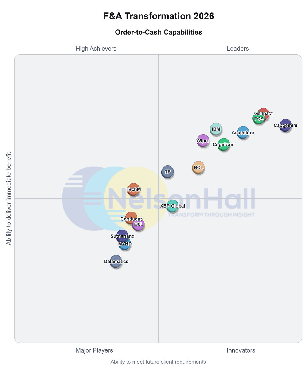 F&A Transformation 2026 Order-to-Cash Quadrant Chart