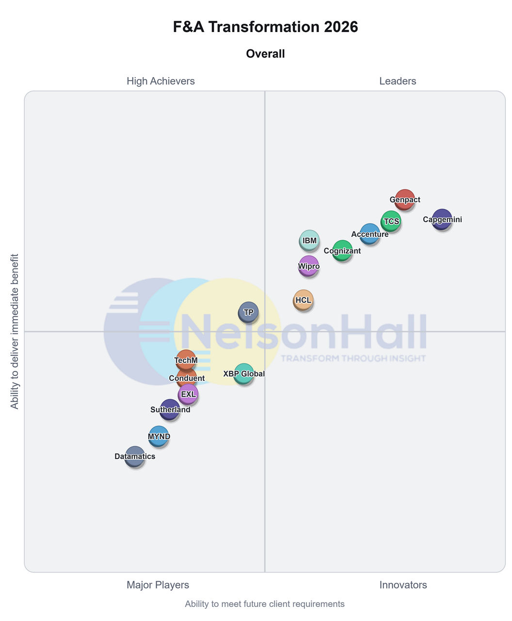 NelsonHall F&A Transformation 2026 Quadrant Chart