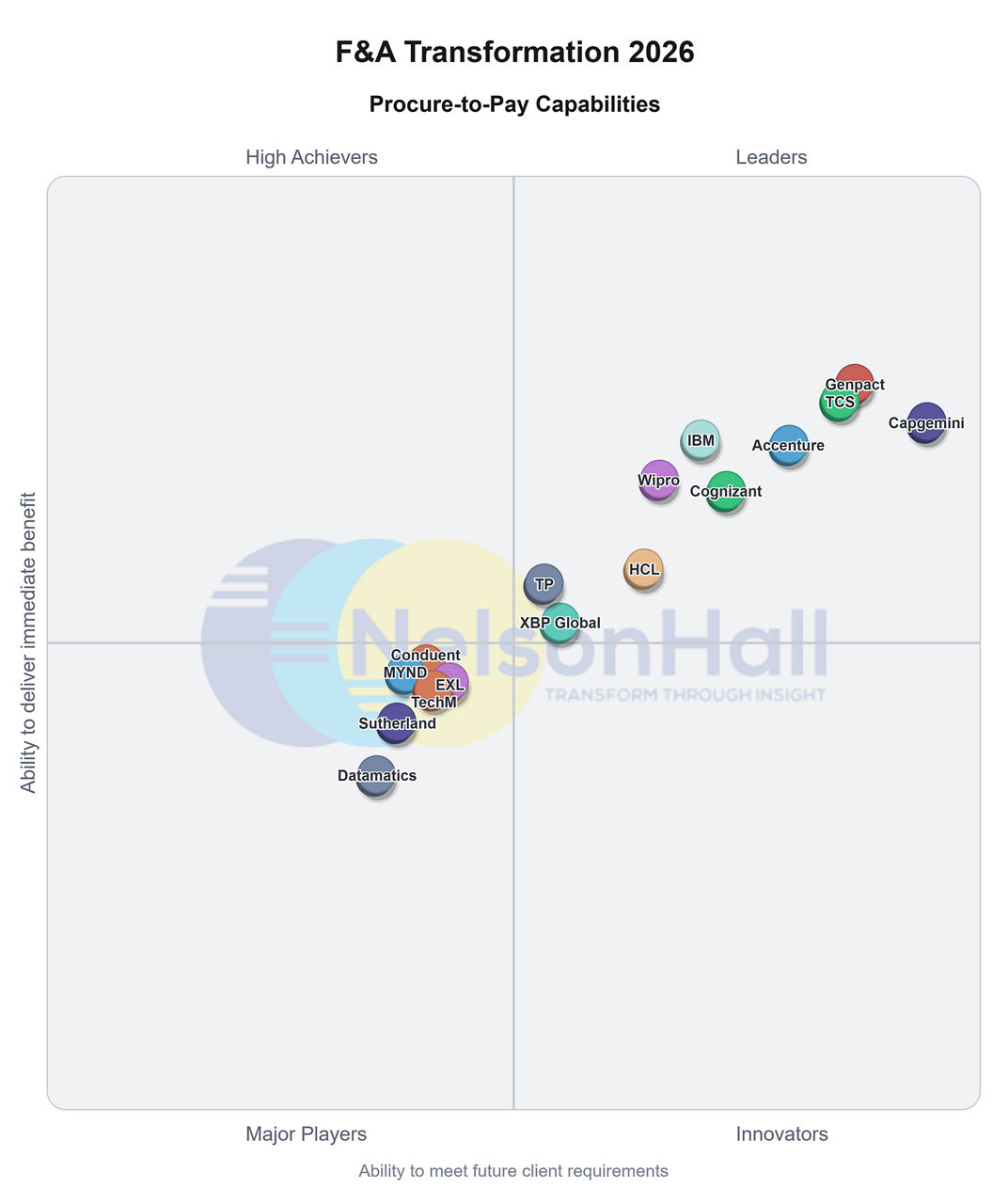 F&A Transformation 2026 Procure-to-Pay Quadrant Chart