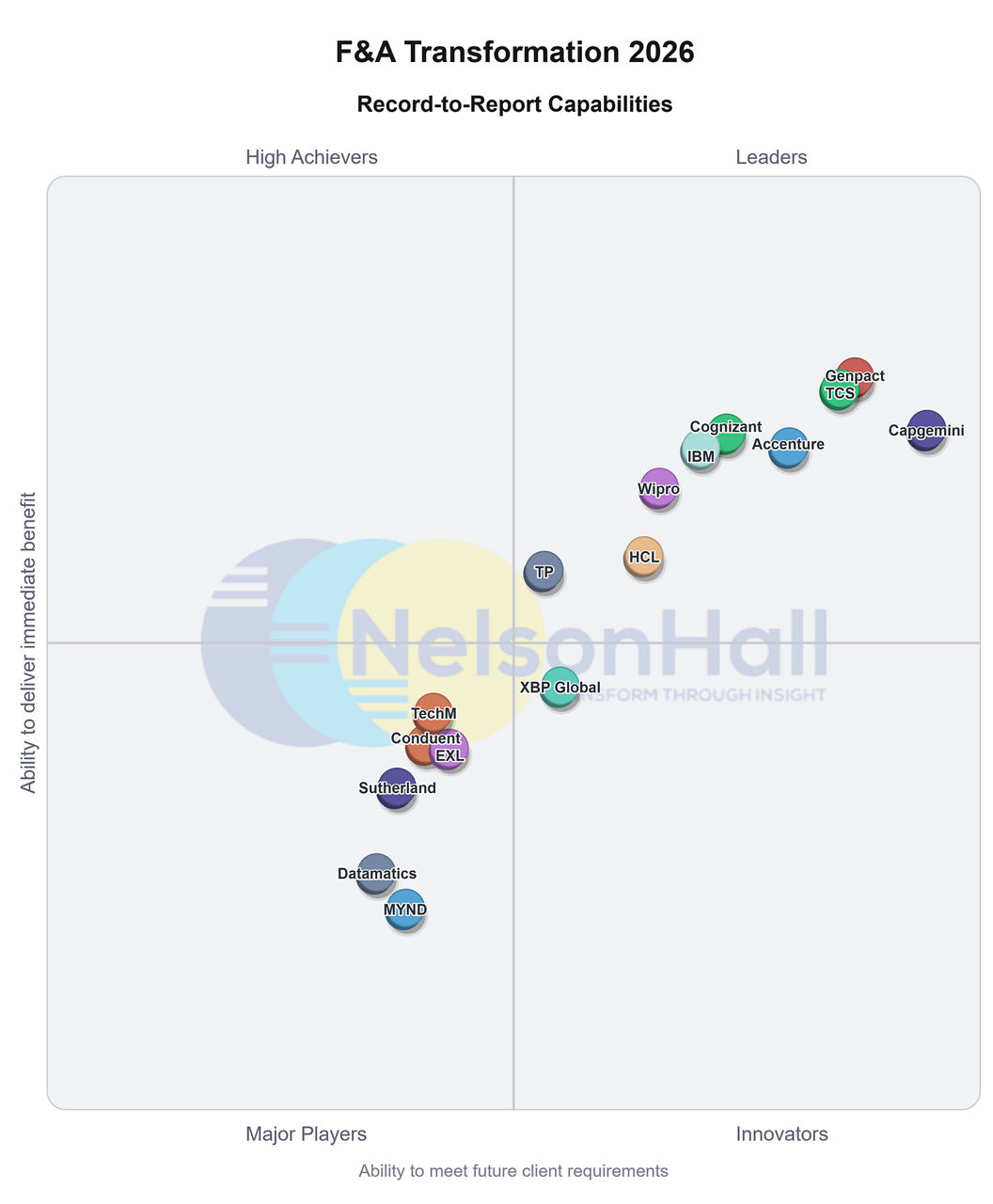 F&A Transformation 2026 Record-to-Report Quadrant