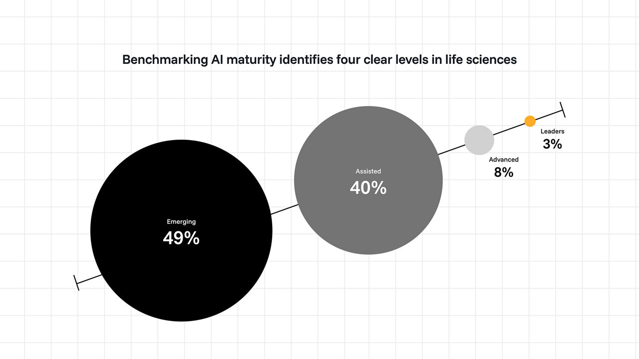 Benchmarking AI maturity identifies four clear levels in life science