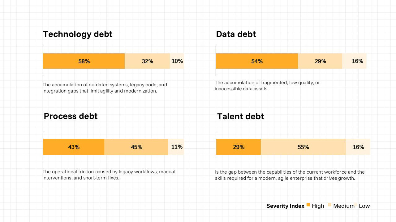 Business debt categories with severity index chart