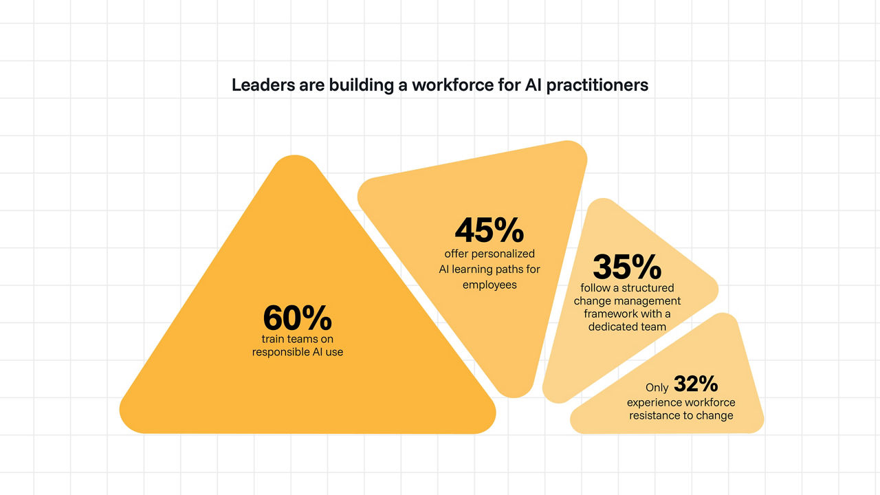 AI workforce development statistics infographic design