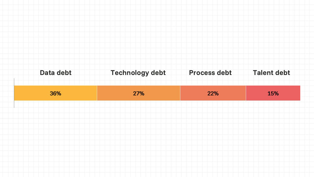 Bar chart showing types of organizational debt