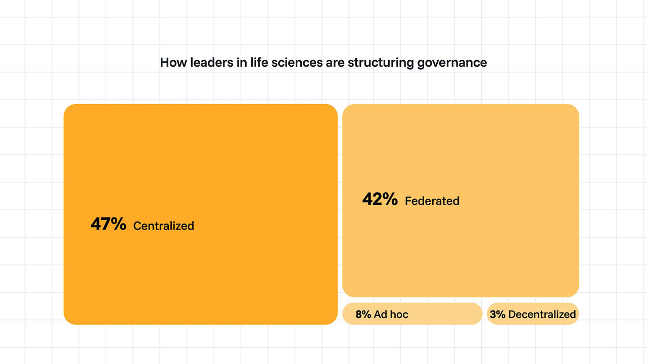 Life sciences governance structure comparison chart