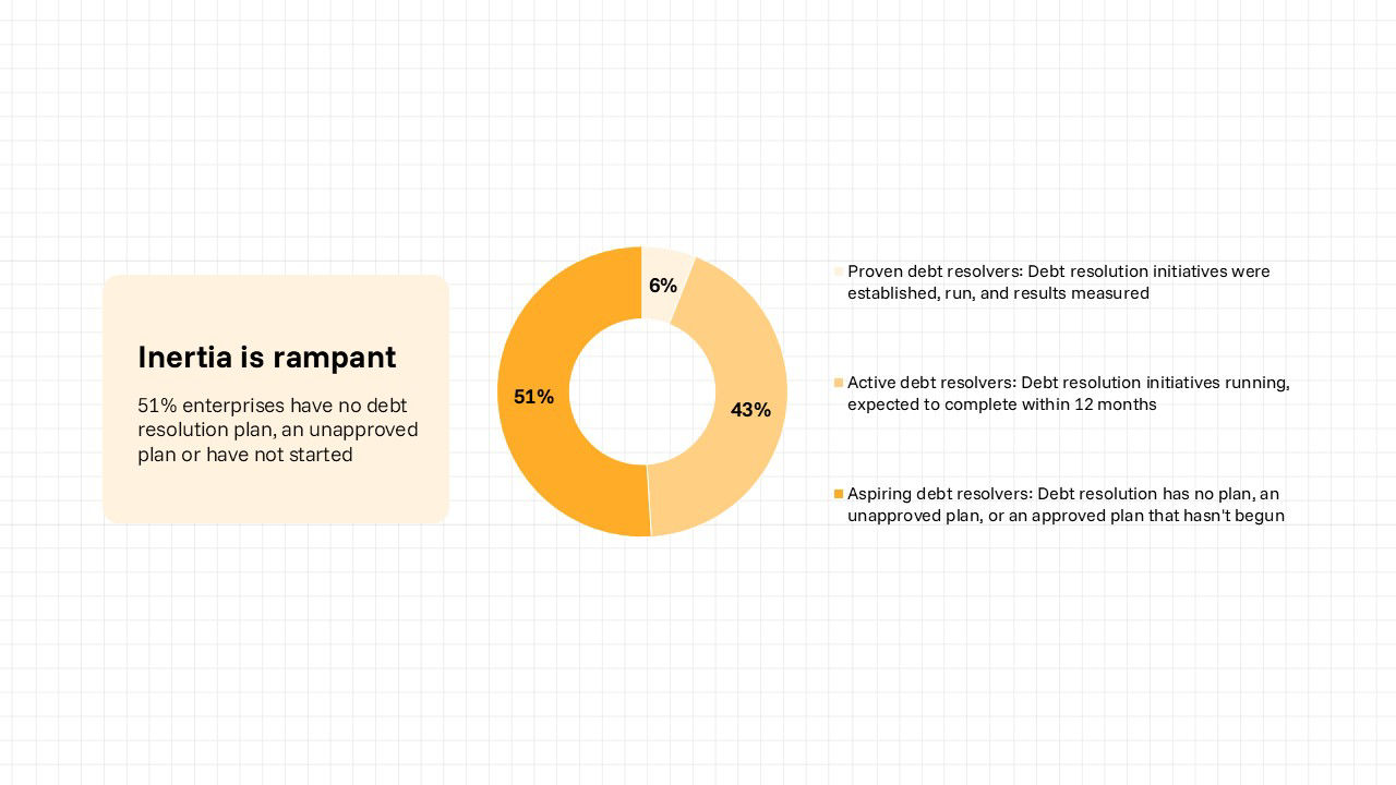 Debt resolution inertia donut chart graphic
