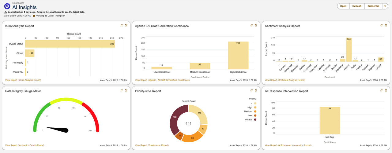 AI insights dashboard with analytics widgets