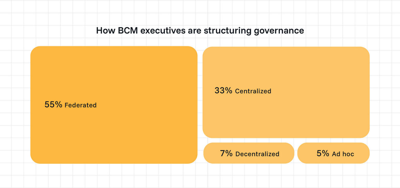 How BCM executives are structuring governance