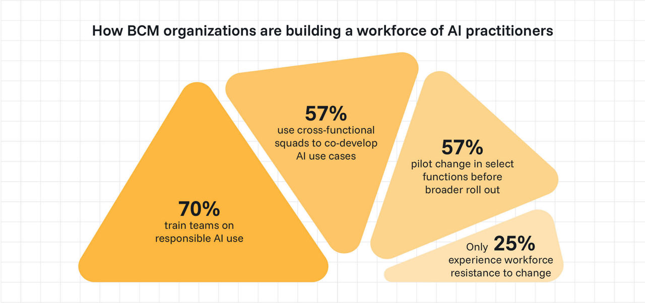 How BCM organizations are building a workforce of AI practitioners