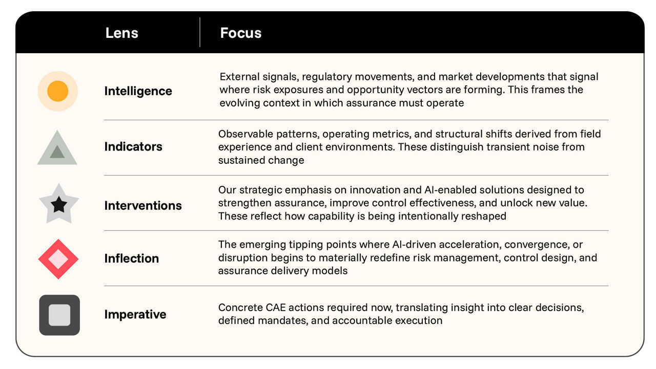 Risk assurance lenses and strategic focus table