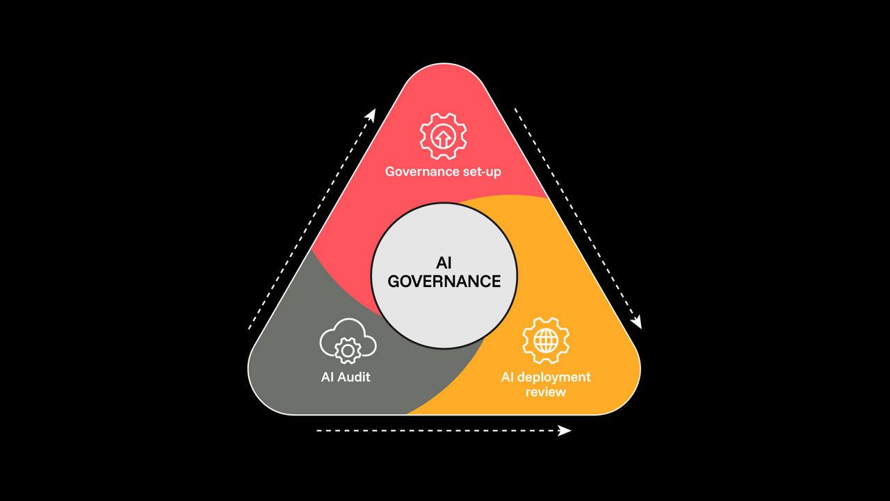 AI governance lifecycle triangular framework diagram