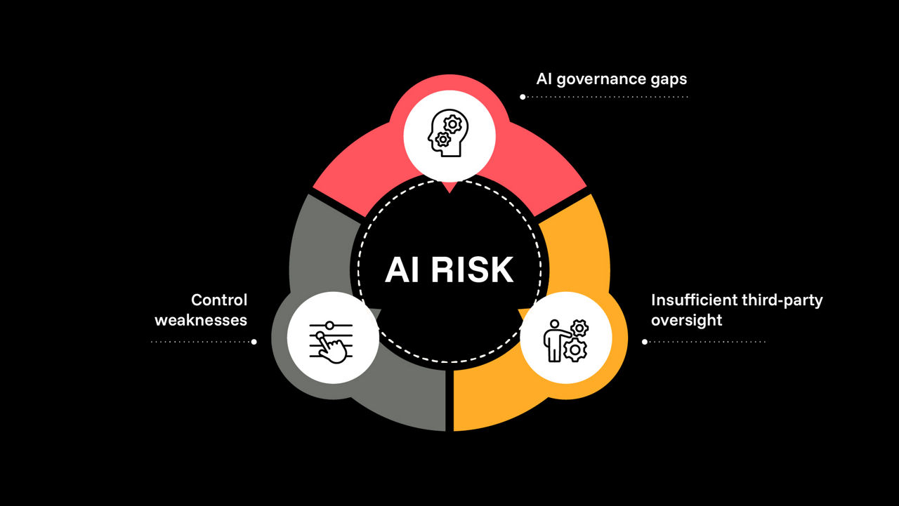 AI risk diagram highlighting governance and oversight