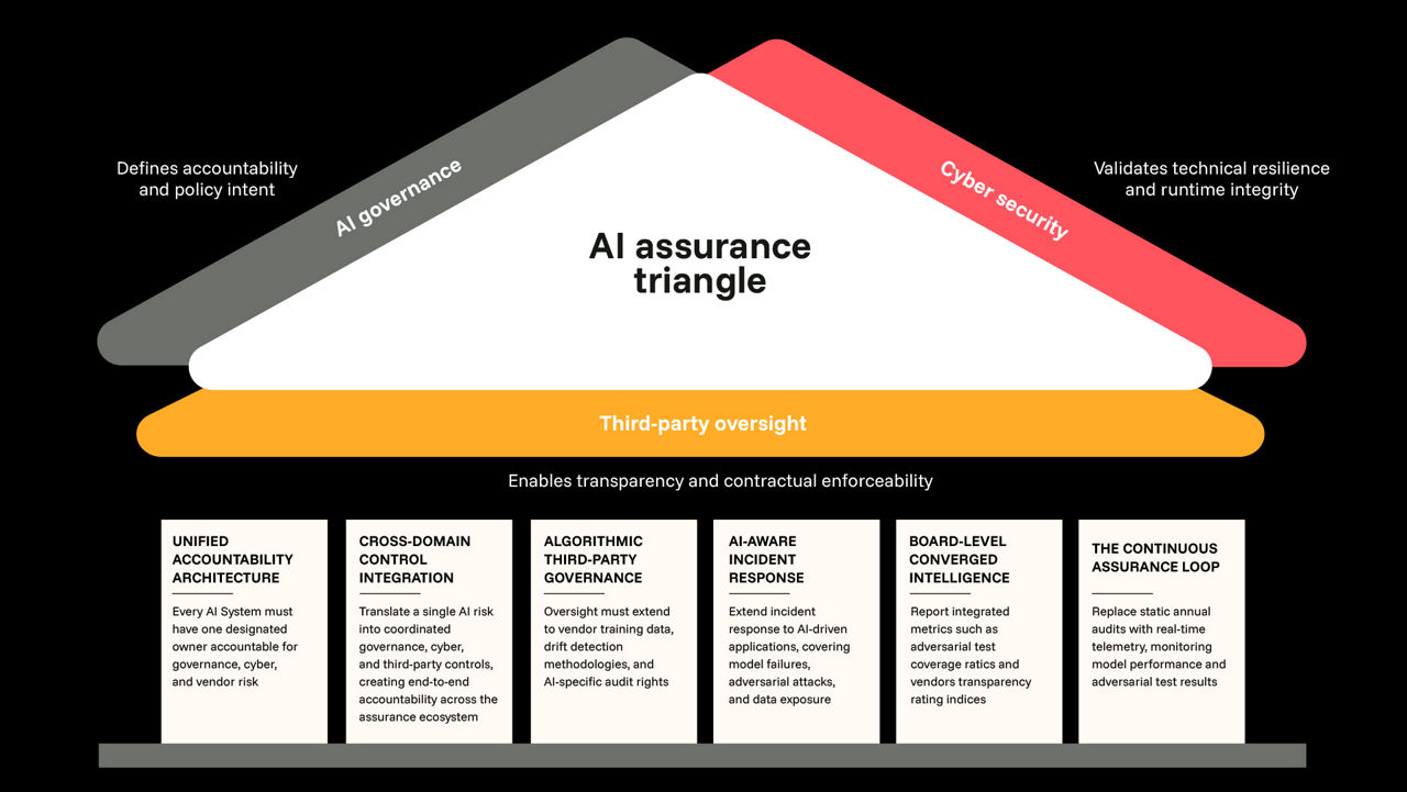 Diagram of AI assurance triangle framework