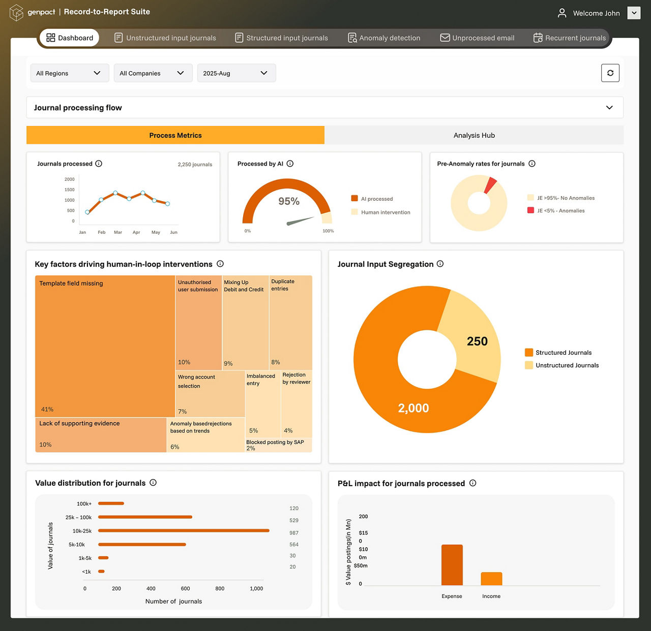 Dashboard displays journal entry and processing metrics