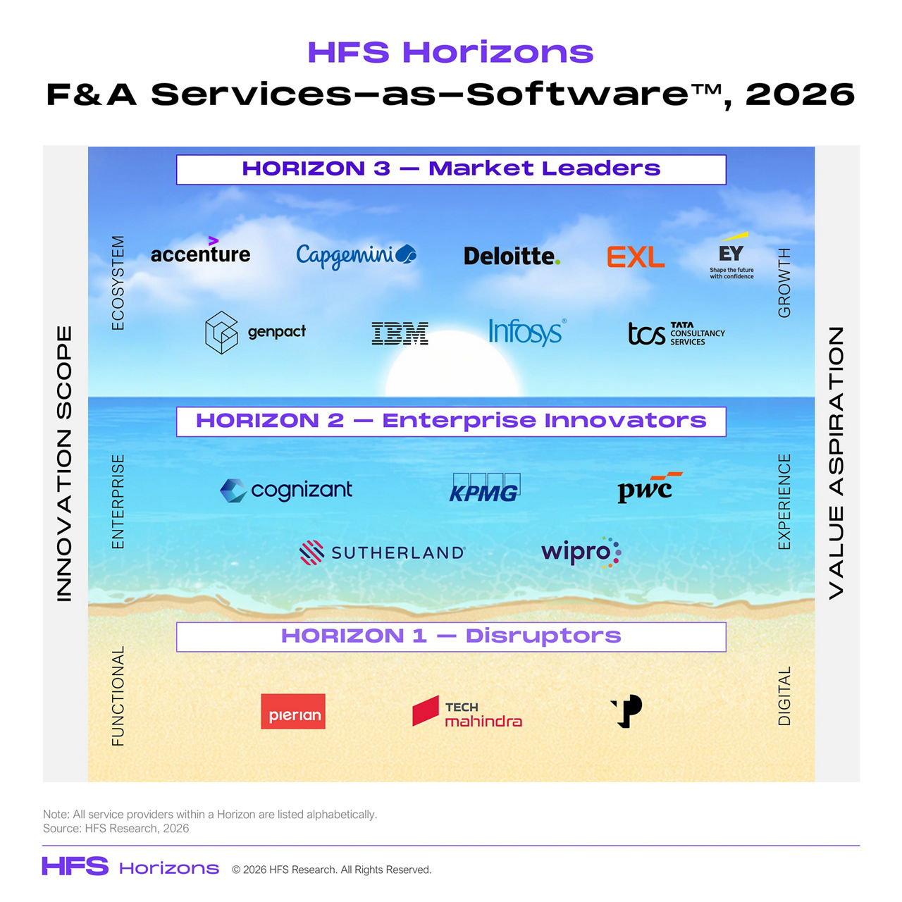 HFS Horizons F&A Services-as-Software 2026 chart