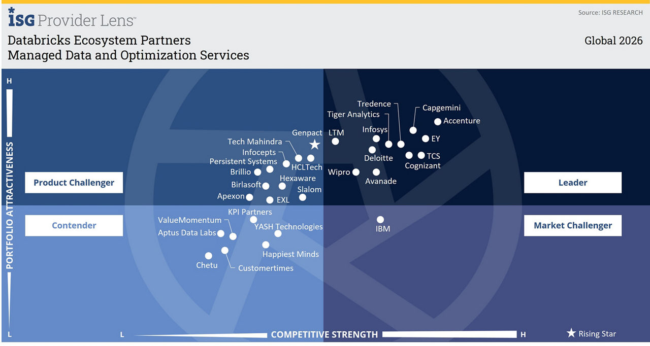 ISG Provider Lens Databricks Ecosystem Partners Quadrant
