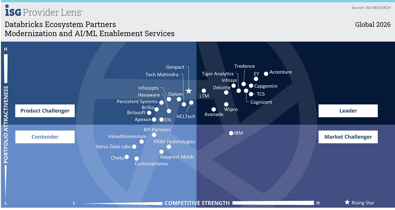 ISG Provider Lens Databricks Ecosystem Partners Chart